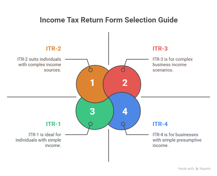 Income Tax Return Form Selection Guide for AY 2025-26