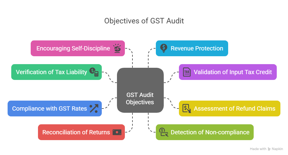 Infographic showing key objectives of GST Audit, including tax verification, input tax credit validation, and revenue protection.