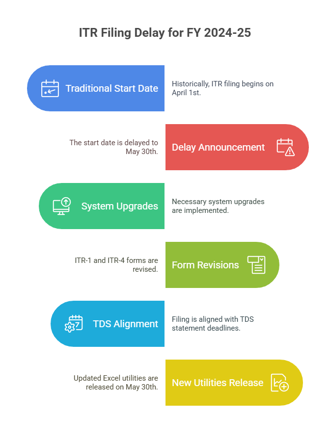 ITR Filing Delay Reasons