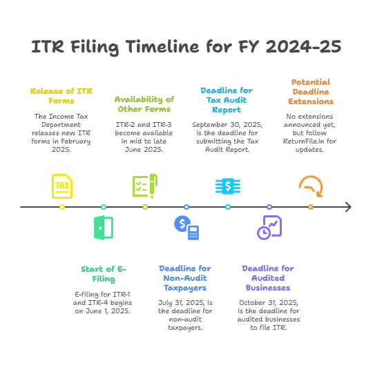 Key ITR Filing Dates & Deadlines (FY 2024–25) - visual selection