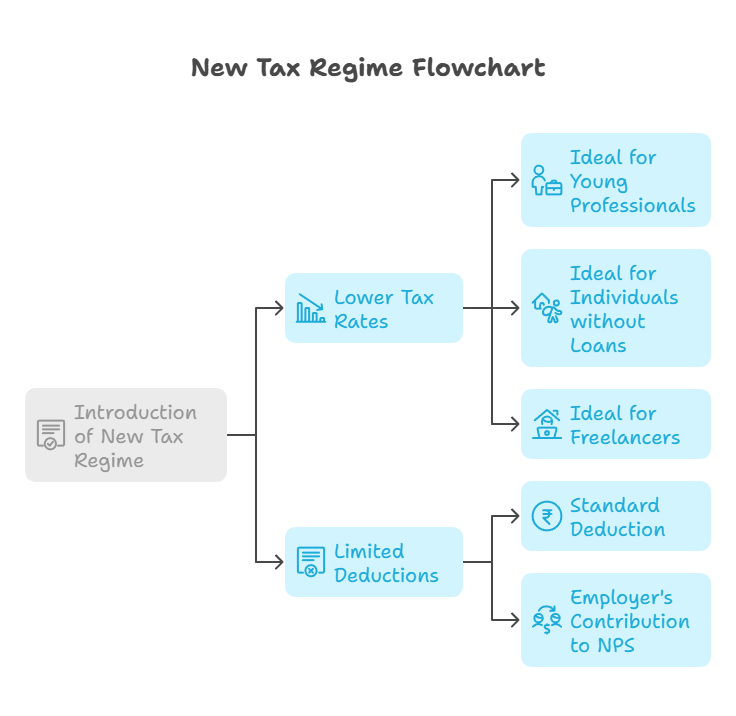 New Tax Regime_ The Simplified Approach - visual selection