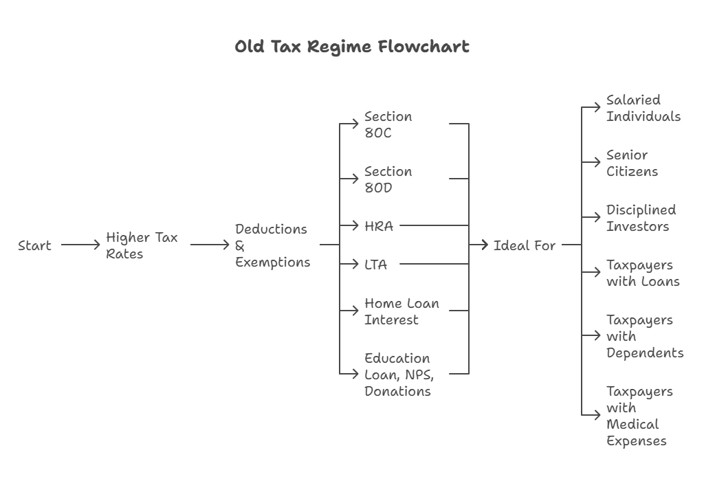 Old Tax Regime_ The Traditional Route - visual selection