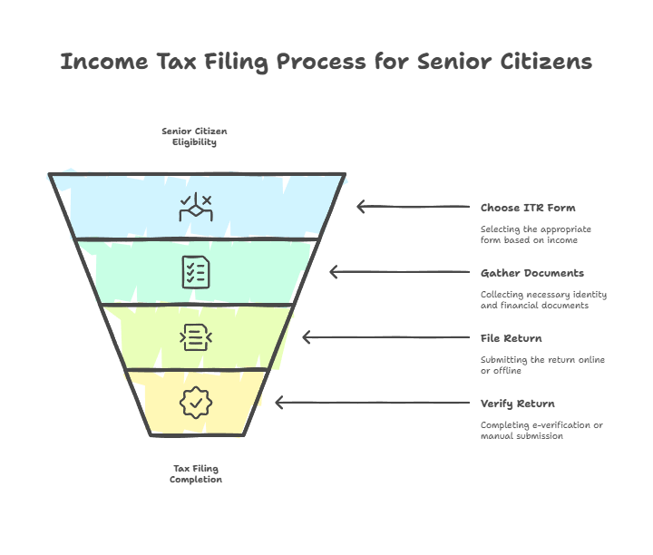 Step-by-Step ITR Filing Process for Senior Citizens