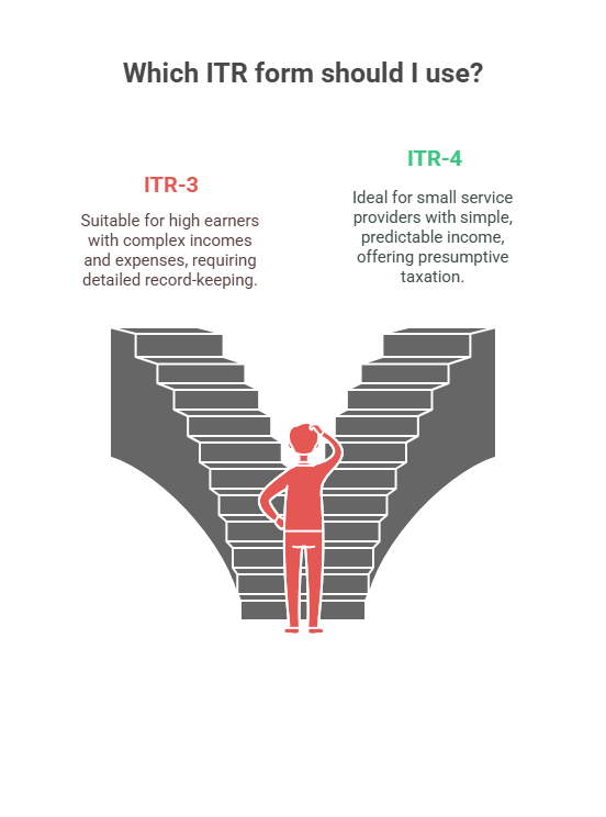 Which ITR Form Should You Use_ (ITR-3 vs. ITR-4 Explained) - visual selection